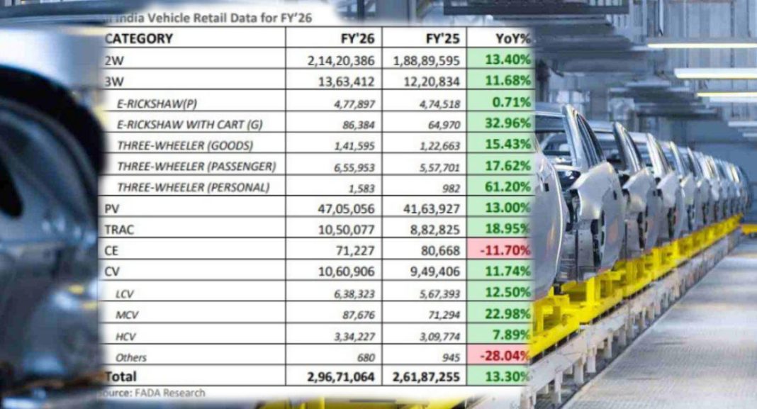 automobile sale india 2026