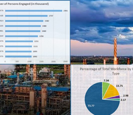 വ്യവസായ മേഖലയിൽ തൊഴിലവസരവും വേതനവും കൂടി, 56% 5 സംസ്ഥാനങ്ങളിൽ