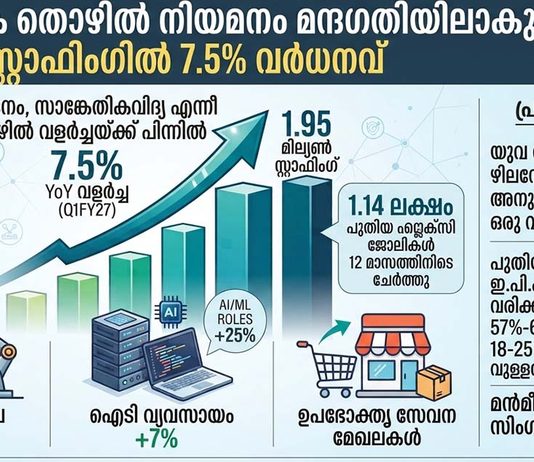 സ്ഥിരജോലി നിയമനം മന്ദഗതിയിൽ; രാജ്യത്ത് തരംഗമായി ‘ഫ്ലെക്സി സ്റ്റാഫിങ്’ തൊഴിലുകൾ