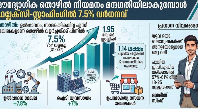 സ്ഥിരജോലി നിയമനം മന്ദഗതിയിൽ; രാജ്യത്ത് തരംഗമായി ‘ഫ്ലെക്സി സ്റ്റാഫിങ്’ തൊഴിലുകൾ
