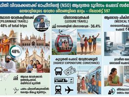 യാത്രകളുടെ കാര്യത്തിൽ മലയാളി മുന്നിൽ, ഇന്ത്യക്കാർക്ക് പ്രിയം തീർത്ഥാടനം, കൂടുതൽ പണം ചിലവഴിക്കുന്നത് ആരോഗ്യ ടൂറിസത്തിൽ