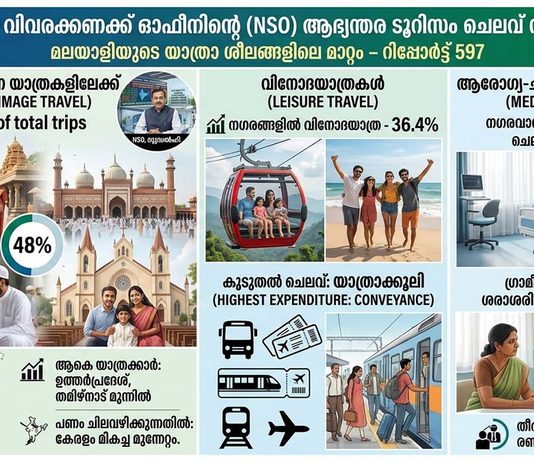 യാത്രകളുടെ കാര്യത്തിൽ മലയാളി മുന്നിൽ, ഇന്ത്യക്കാർക്ക് പ്രിയം തീർത്ഥാടനം, കൂടുതൽ പണം ചിലവഴിക്കുന്നത് ആരോഗ്യ ടൂറിസത്തിൽ