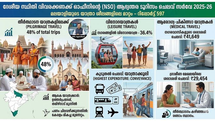 യാത്രകളുടെ കാര്യത്തിൽ മലയാളി മുന്നിൽ, ഇന്ത്യക്കാർക്ക് പ്രിയം തീർത്ഥാടനം, കൂടുതൽ പണം ചിലവഴിക്കുന്നത് ആരോഗ്യ ടൂറിസത്തിൽ